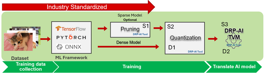 AI Model to DRP-AI Hardware Translation Flow. For Sparse Model Creation the recommended path after ML Framework is S1, S2, S3. For Dense Model Creation after ML Framework is D1, D2.